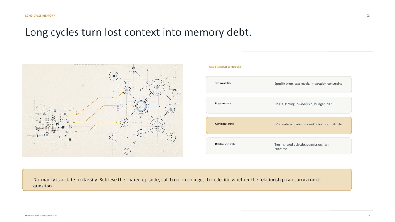 Slide 3: Long cycles turn lost context into memory debt